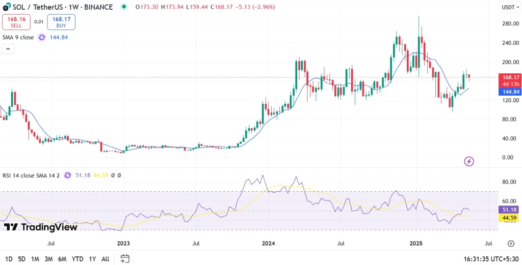 Solana Price Prediction for June 2025