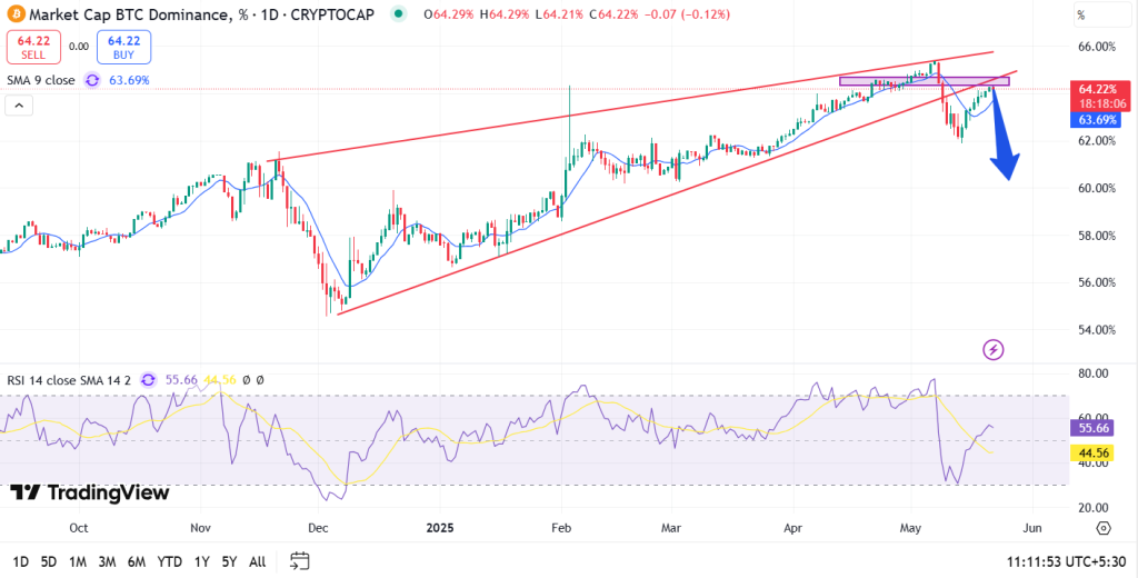 Bitcoin Dominance Chart