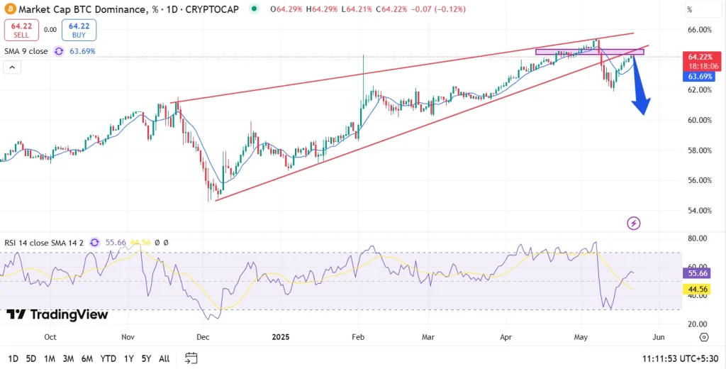 BTC Dominance Chart
