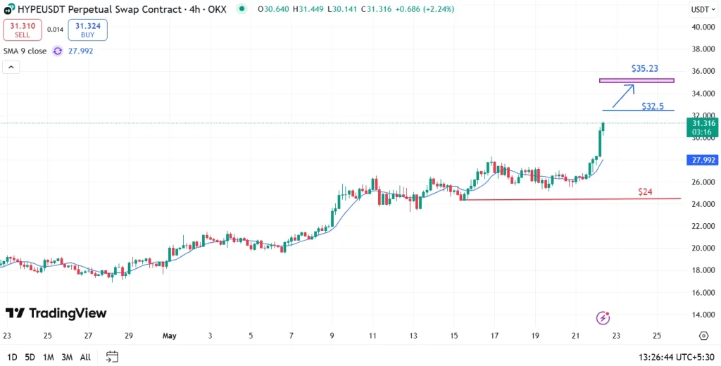 Hyperliquid (HYPE) Price Analysis: