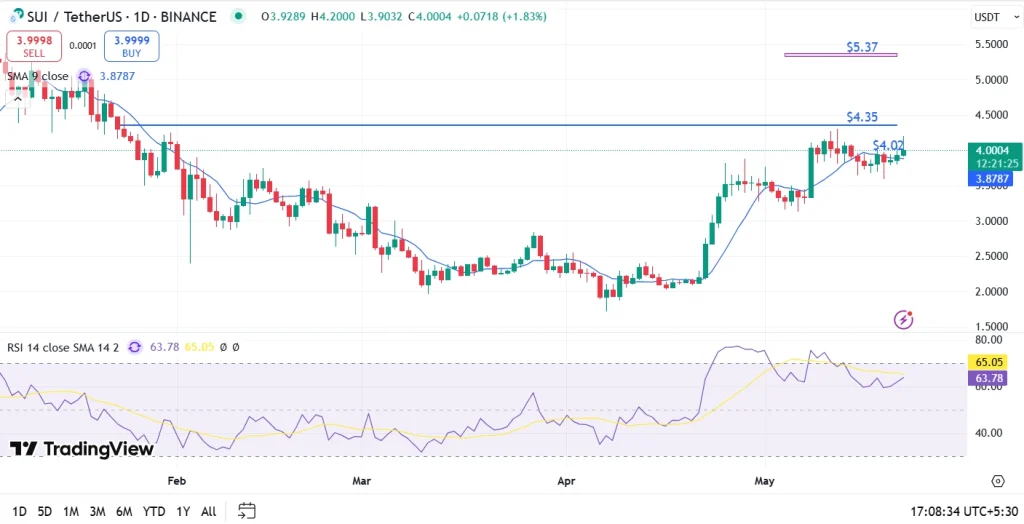 SUI price chart