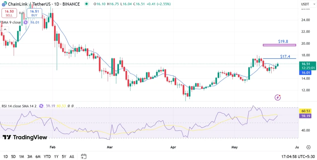 LINK Price Analysis