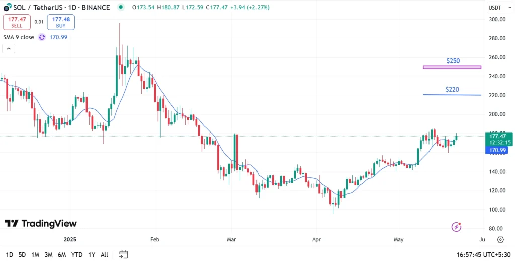 SOL Price Chart