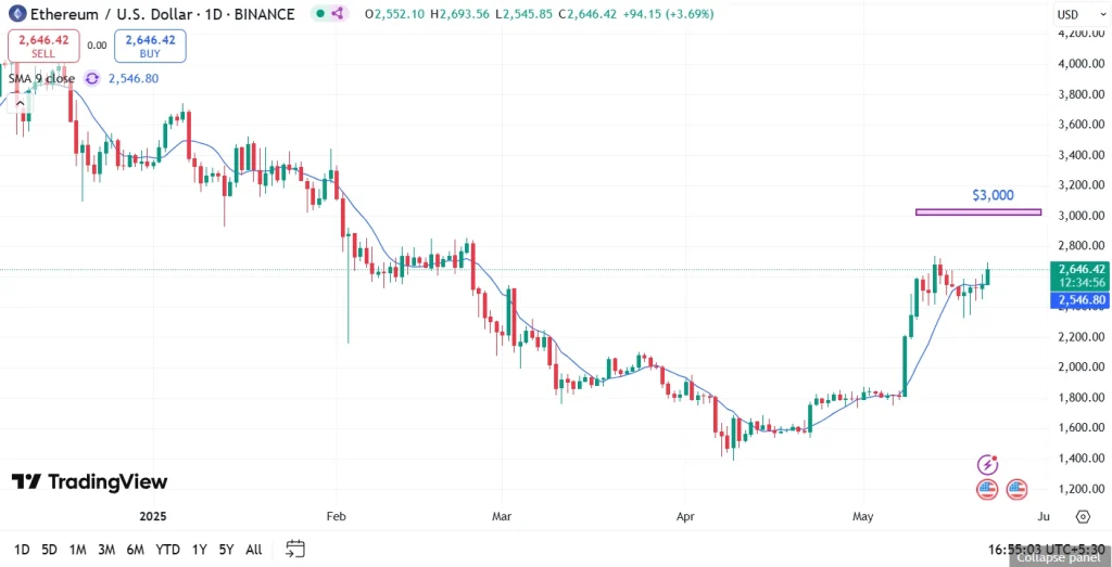 ETH Price Chart
