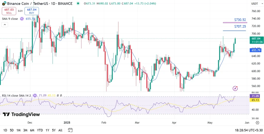 BNB Price Prediction for June 2025