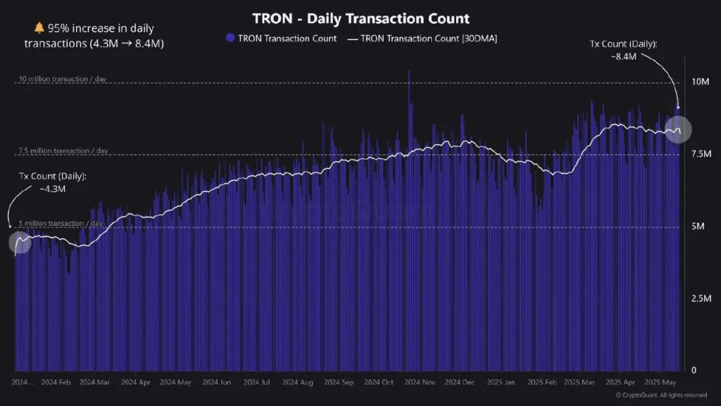 TRON Daily Transaction Count