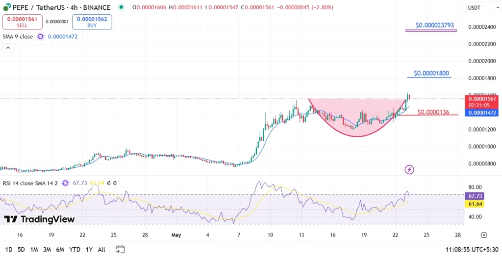 Pepe Price Analysis