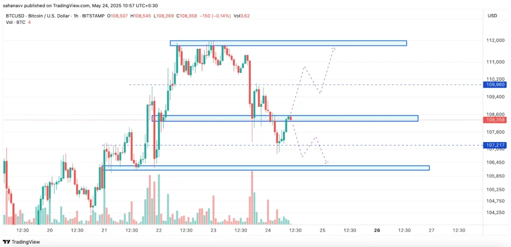 BTC/USD Chart