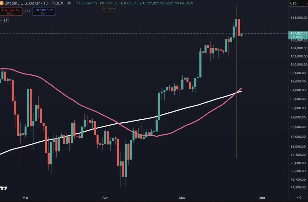 Bitcoin / US Dollar Chart