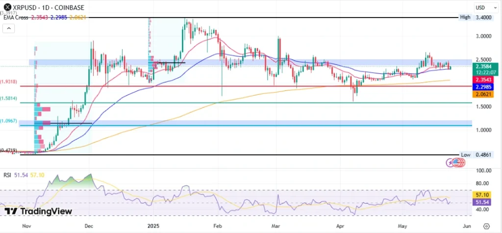 XRP/USD Price Chart