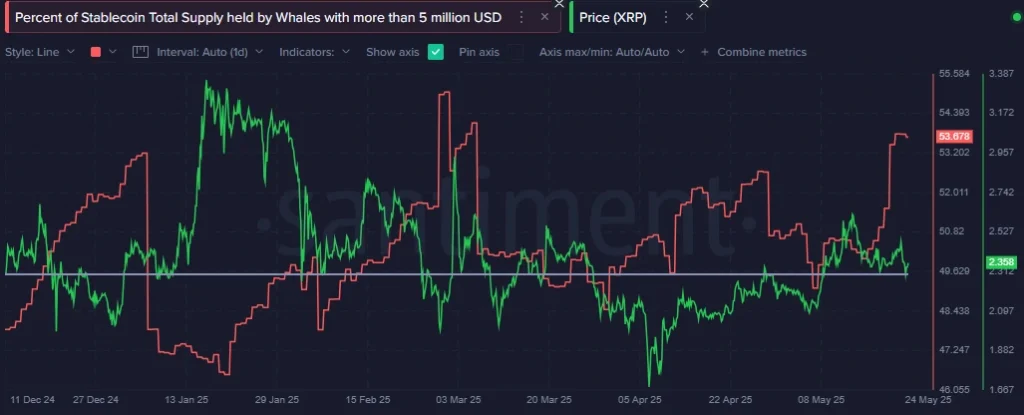 percent of stablecoin total supply held by whales with over $5 million USD