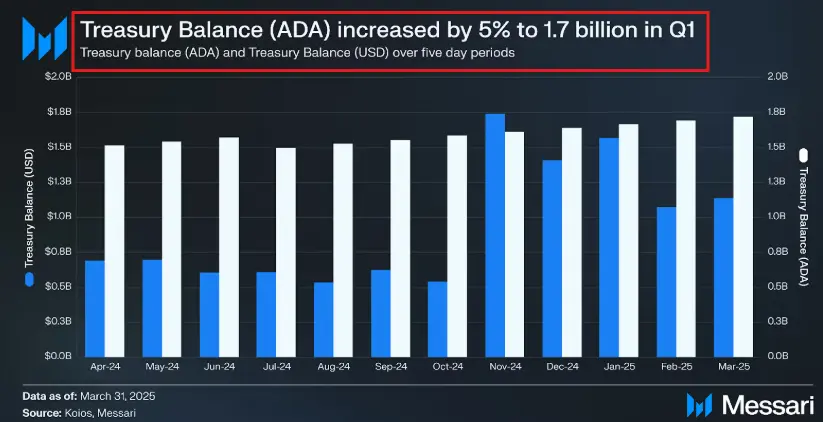 ADA Treasury Balance