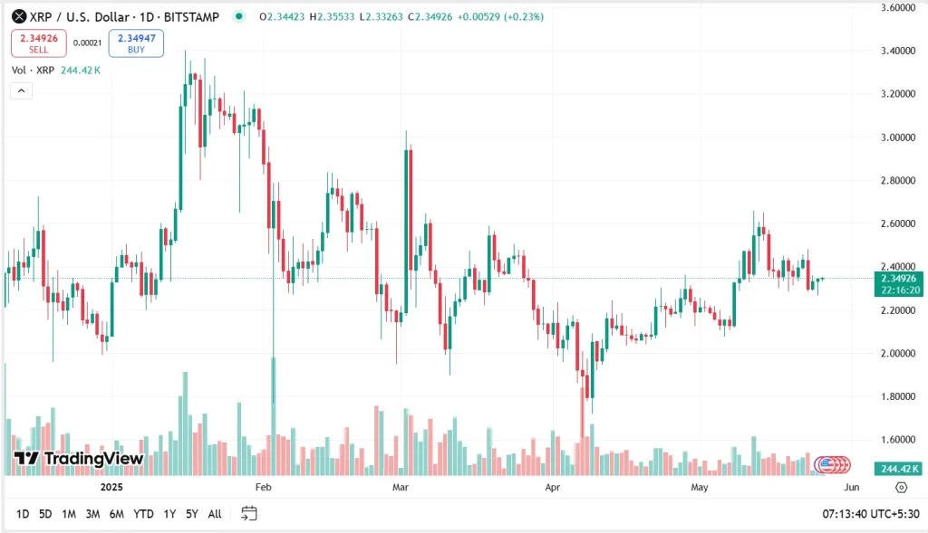 XRP US Dollar Price Chart
