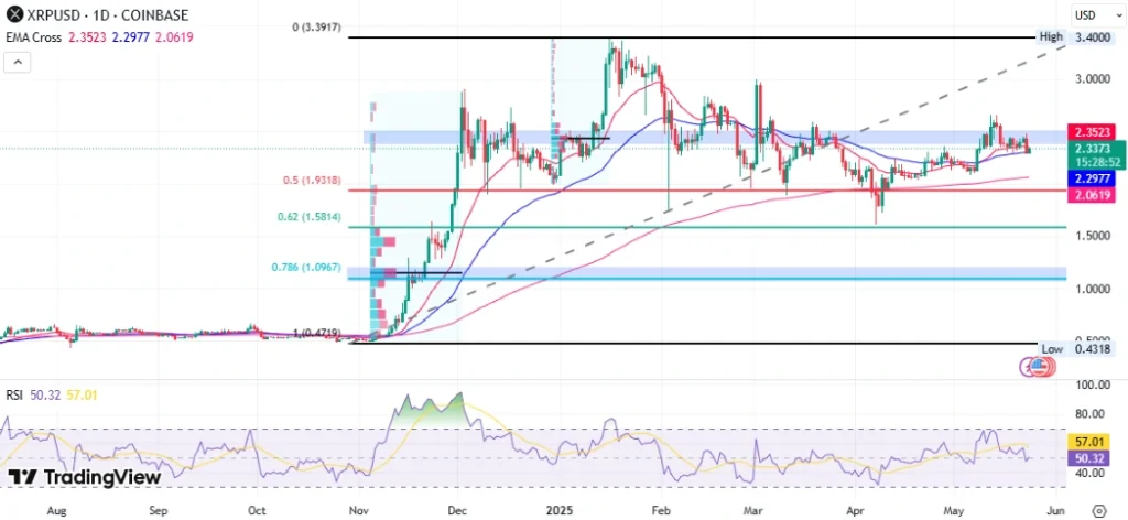 XRP/USD Price 1D Price Chart
