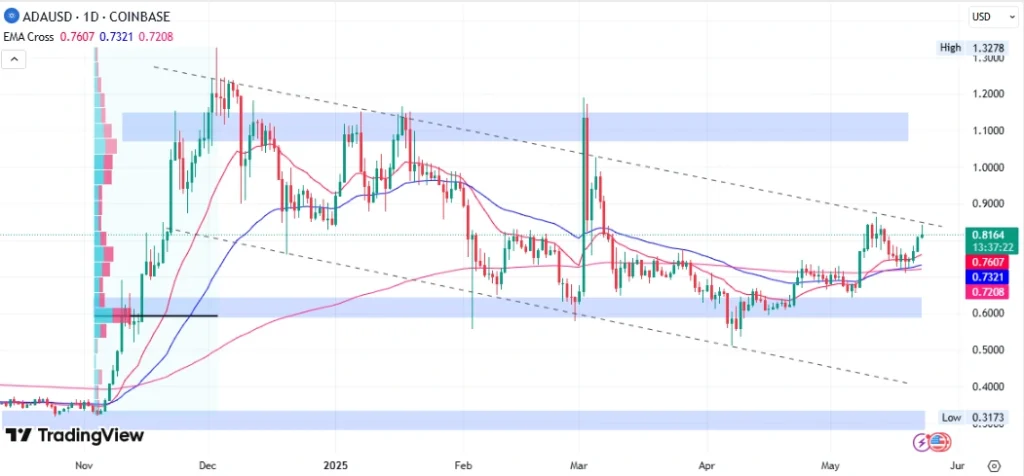ADAUSD Price Chart