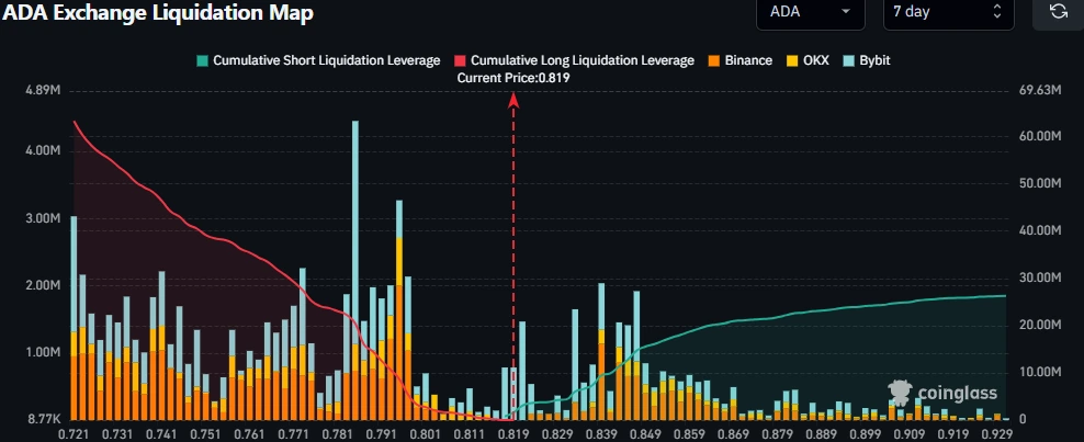 ADA Exchange Liquidation Map