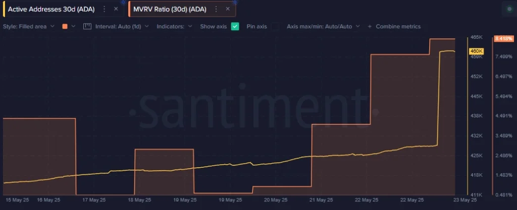 ADA MVRV Ratio