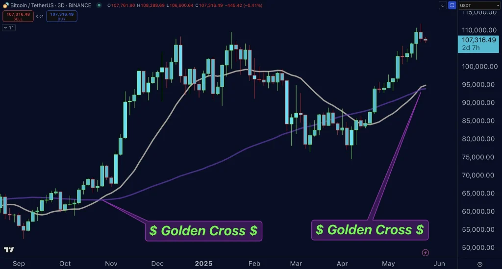 BTC golden cross