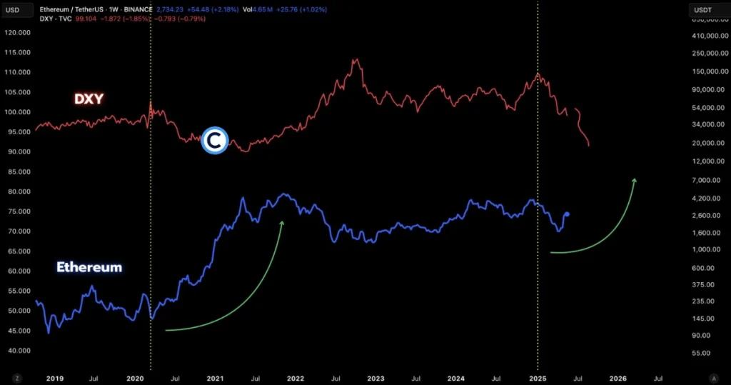 ETH DXY chart