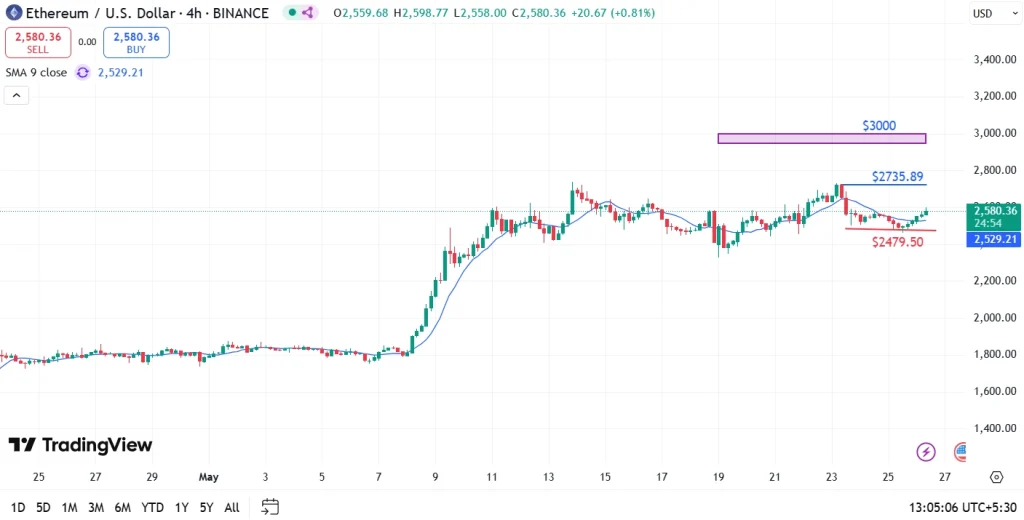 ETH Price Analysis