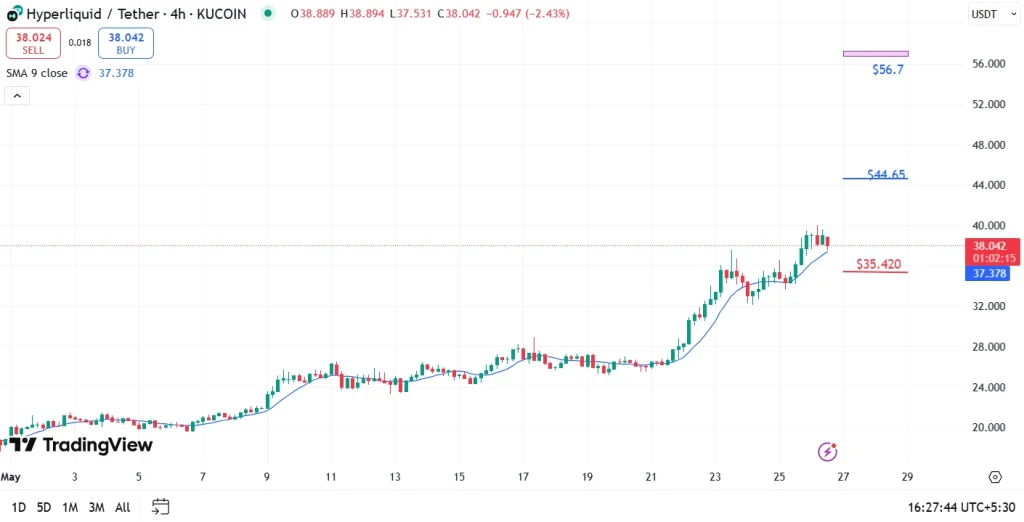 HYPE Price Chart