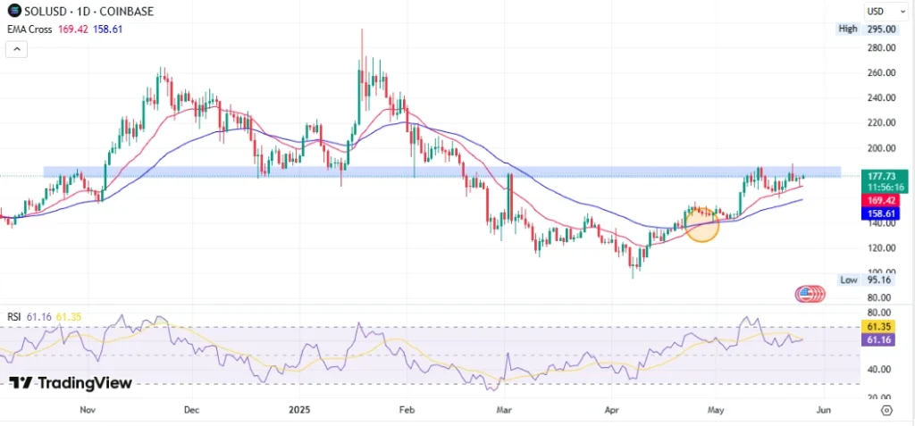 SOL Price Chart