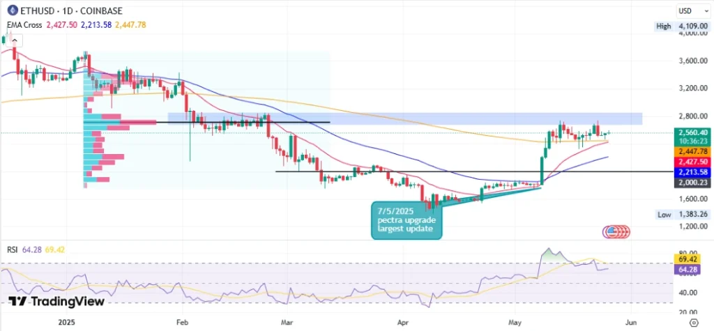 Ethereum Price Analysis