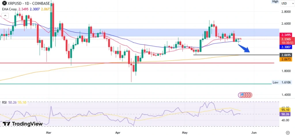 XRP Price Analysi