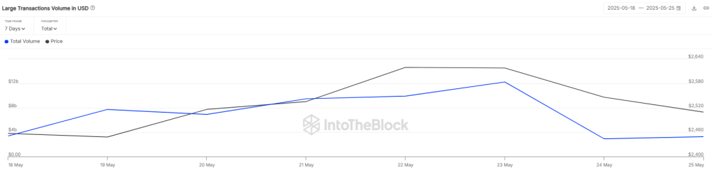 Large Transaction Volume: IntoTheBlock