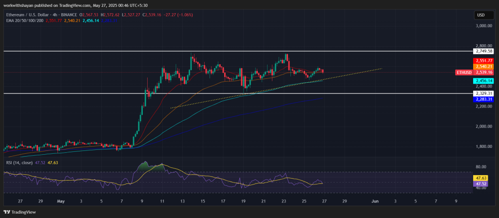 ETH/USD Price Chart: TradingView