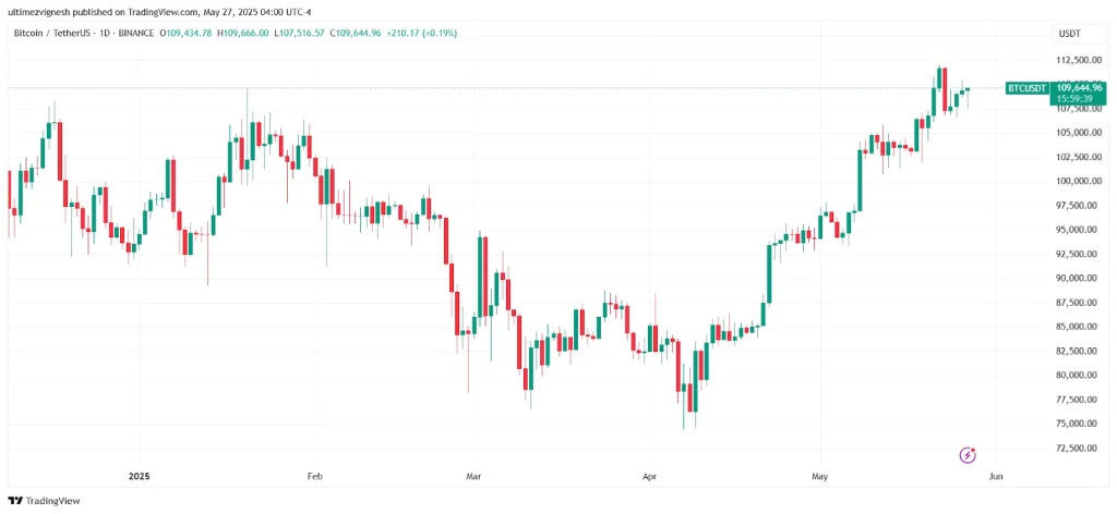 Bitcoin’s Historical Price Action Pattern