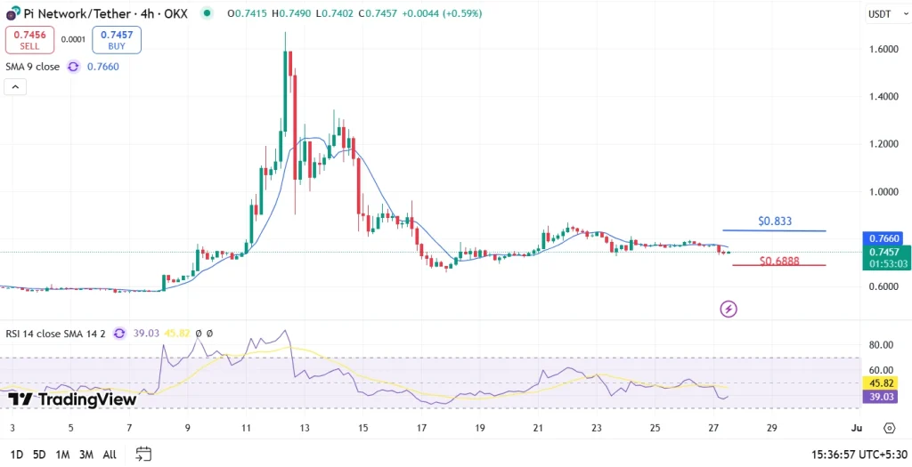 Pi Coin Price Chart