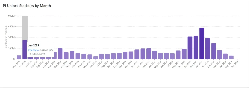 pi unlock statistics by month