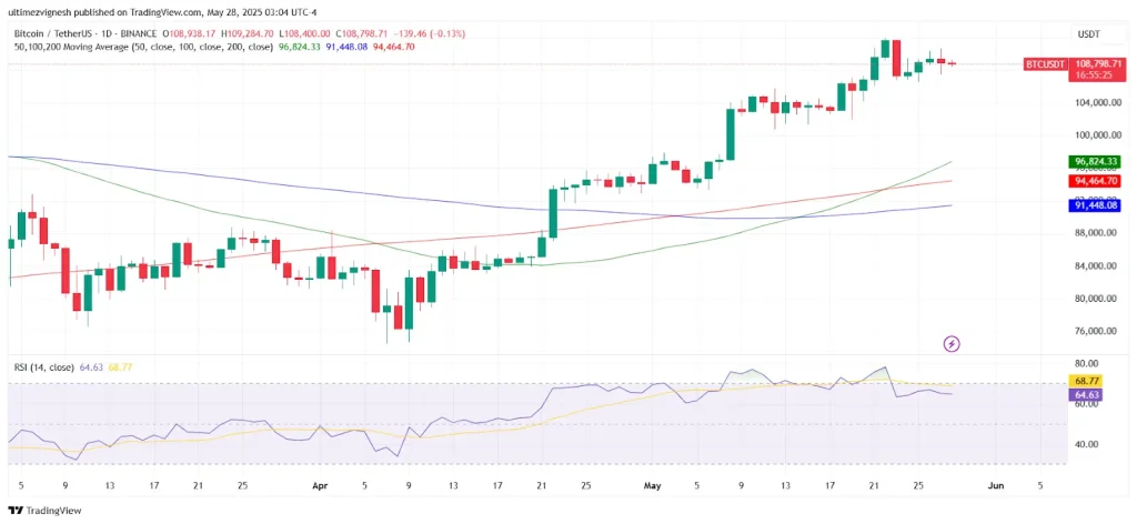 Bitcoin Price Chart