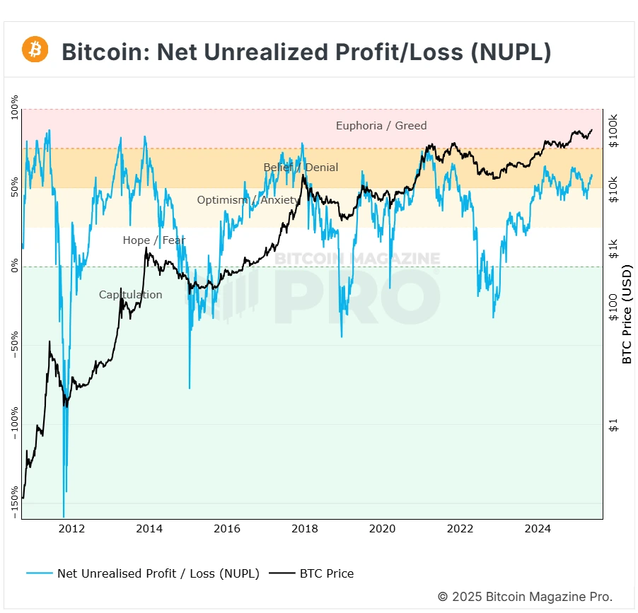 Bitcoin: Net Unrealised Profit/Loss Analysis