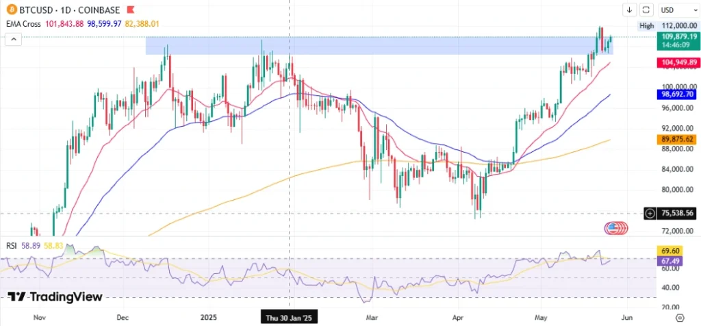 BTC/USD 1D Chart