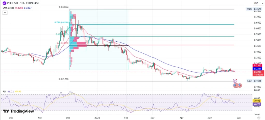 POLUSD 1D Chart