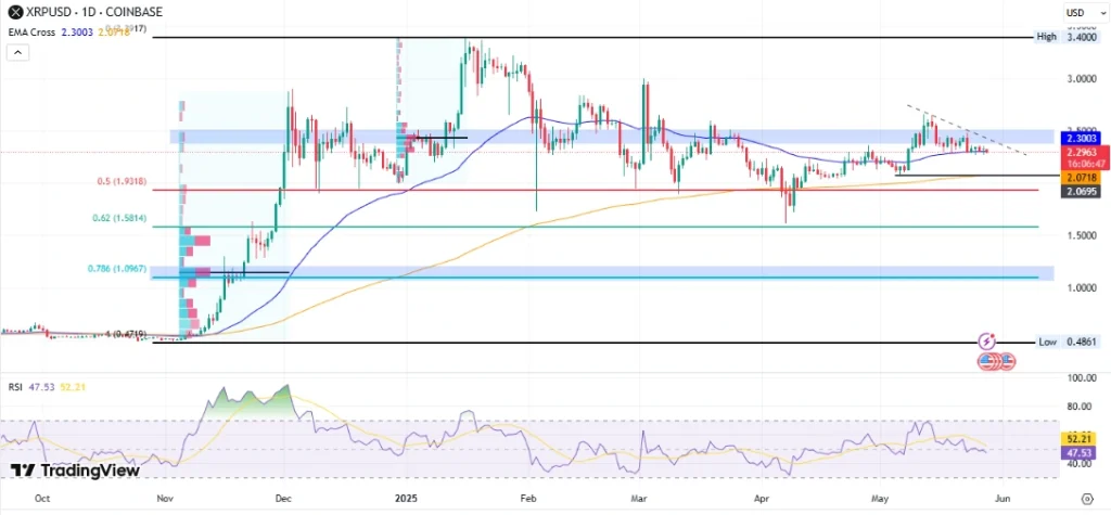 XRPUSD 1D Chart