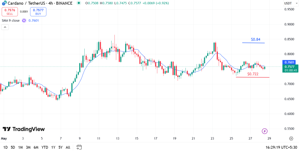 Cardano Price Analysis
