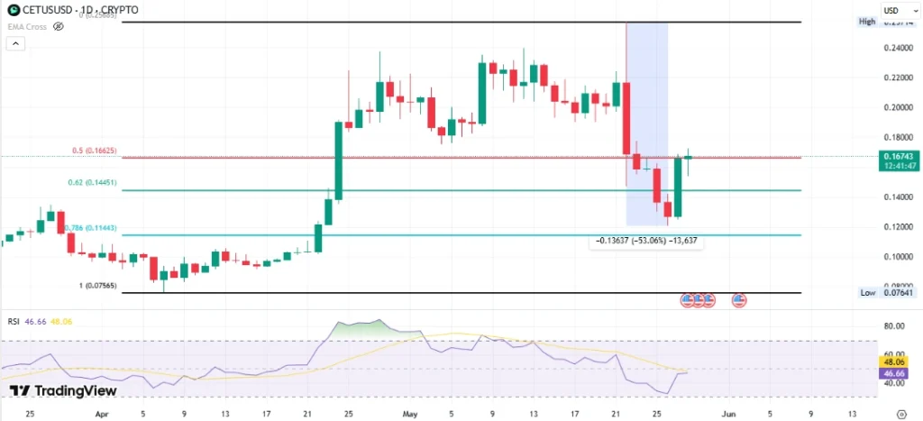 CETUSUSD 1D Chart