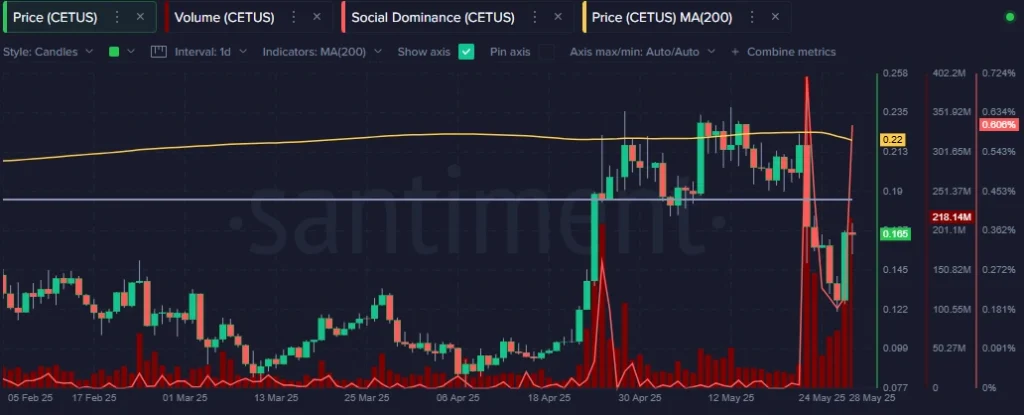 Cetus On Chain Data