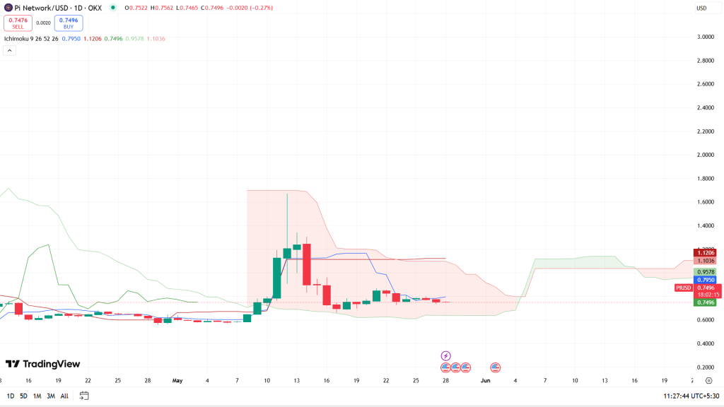 PI USD