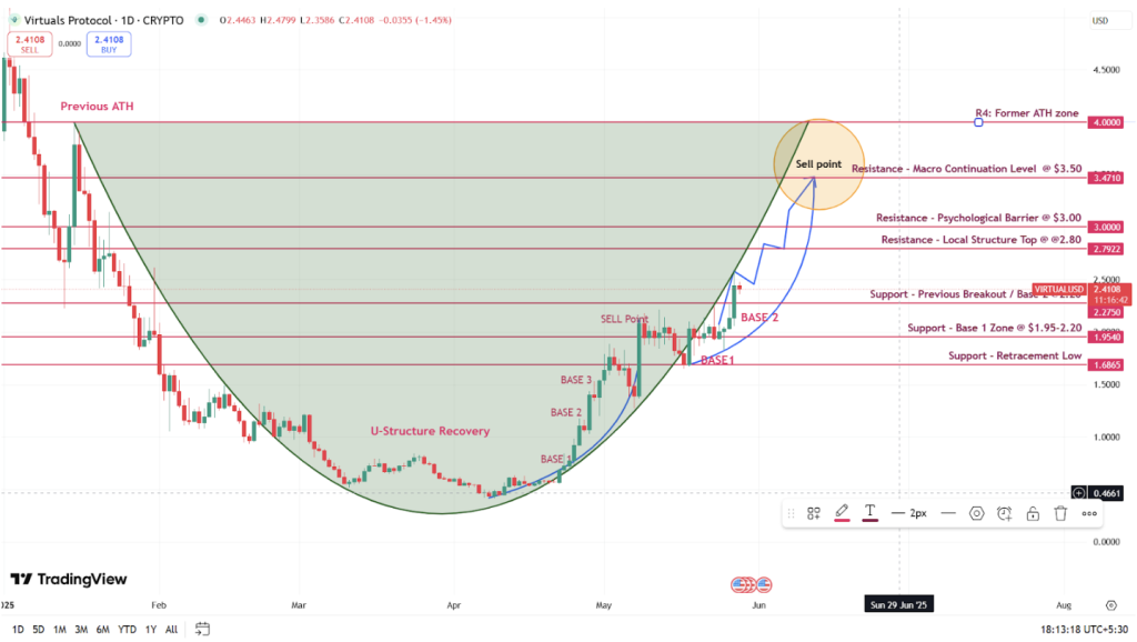 Virtual/USD Chart