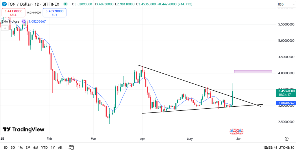 TON price analysis