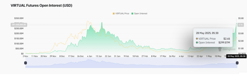 Virtuals Futures open interest