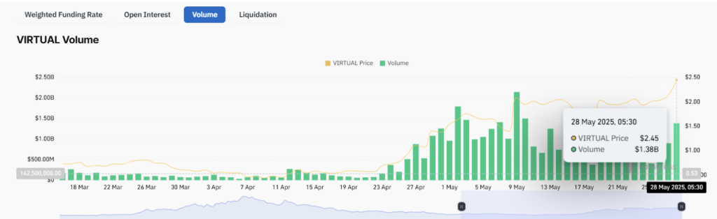 Virtual Coin Volume