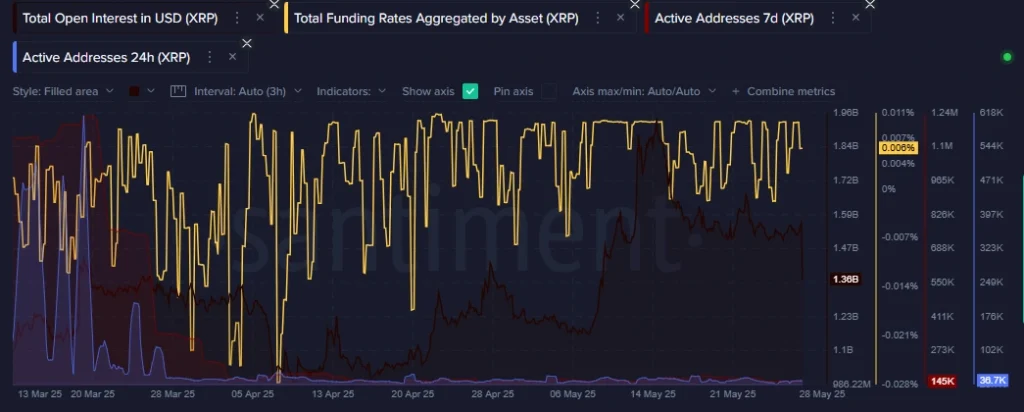 XRP On Chain Analysis