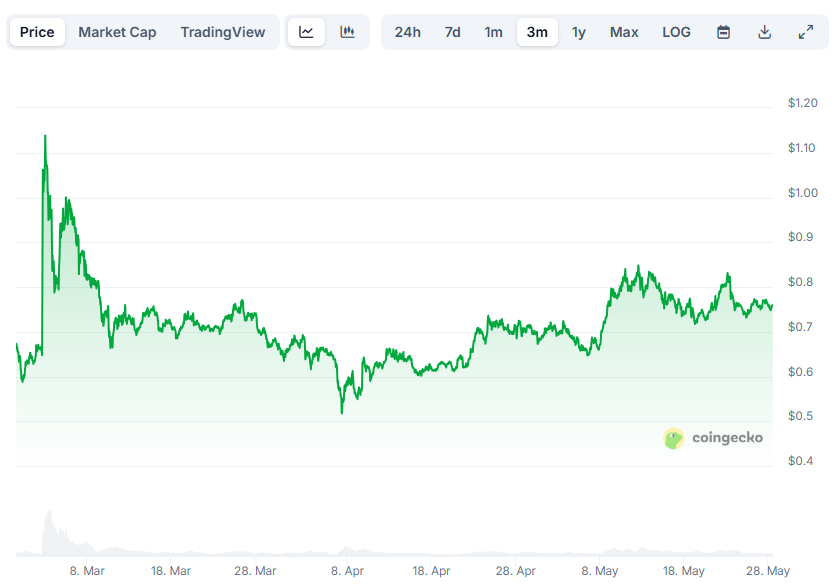 Cardano Price Prediction: ADA Takes Bullish Stance As It Eyes $0.8 Can It Reach $1 Before June?
