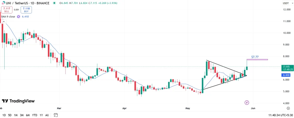 Uniswap Price Analysis