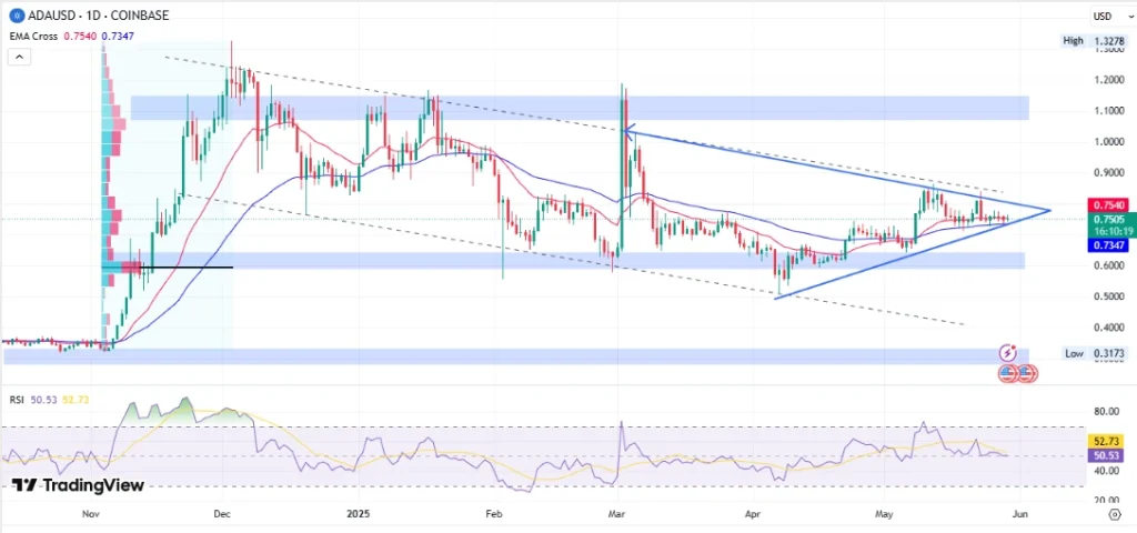 ADAUSD Price Chart
